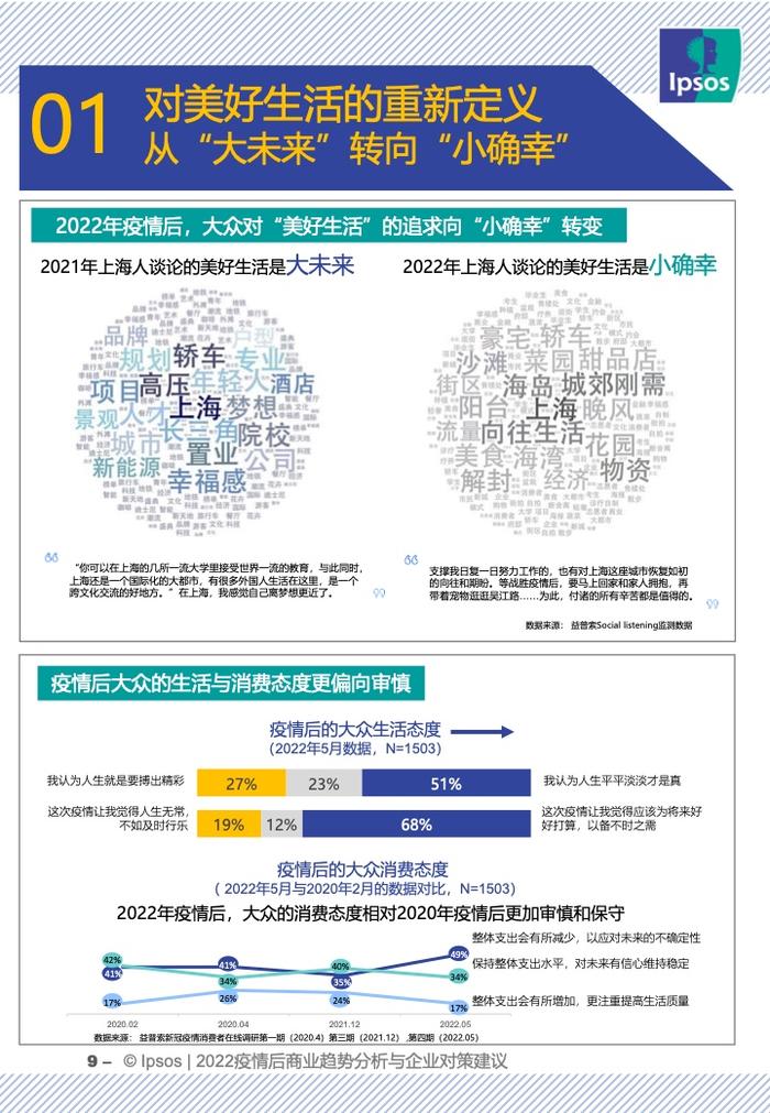 IPSOS：2022疫情后商业趋势分析与企业对策建议