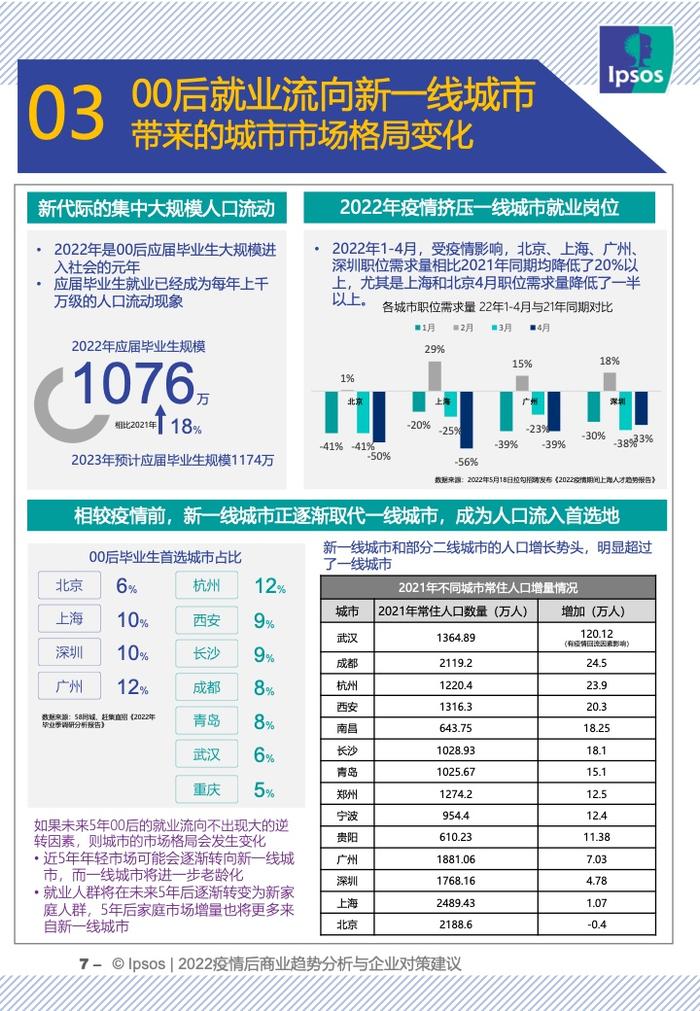 IPSOS：2022疫情后商业趋势分析与企业对策建议