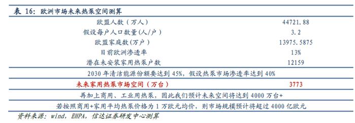 分析师周末密集覆盖，为什么说热泵将迎来“历史性机遇”？