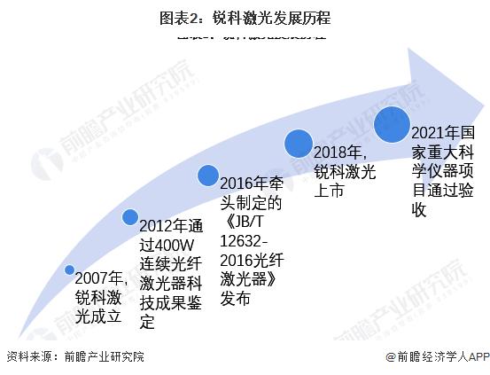 干货！2022年中国光纤激光器行业龙头企业分析——锐科激光：国产光纤激光器行业的绝对龙头