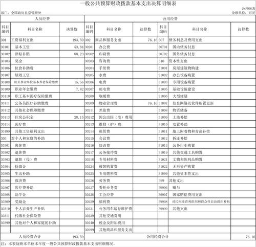 全国政协礼堂管理处2021年度部门决算