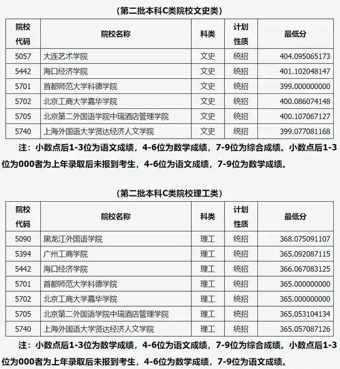 抓紧填报！山西省部分二本C类院校仍有缺额