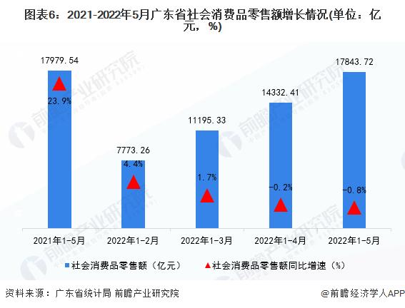 【城市聚焦】2022年1-5月广东省各市经济运行情况解读(附工业产值地均集约度、投资走势和消费水平等)