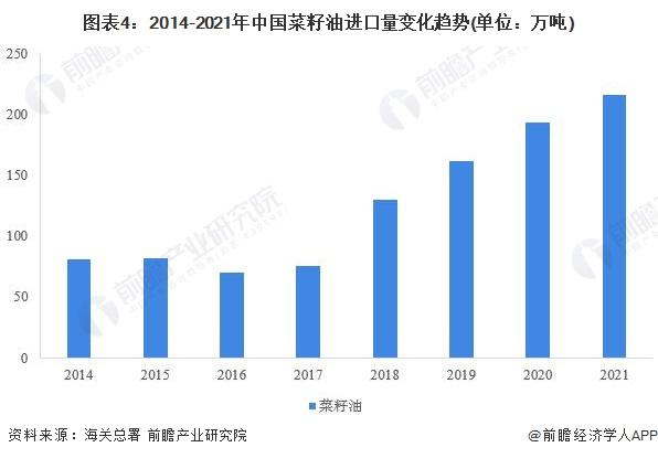 2022年中国植物油脂行业进口市场现状分析 棕榈油占比过半【组图】