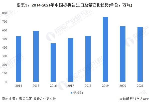 2022年中国植物油脂行业进口市场现状分析 棕榈油占比过半【组图】