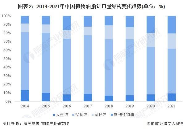 2022年中国植物油脂行业进口市场现状分析 棕榈油占比过半【组图】