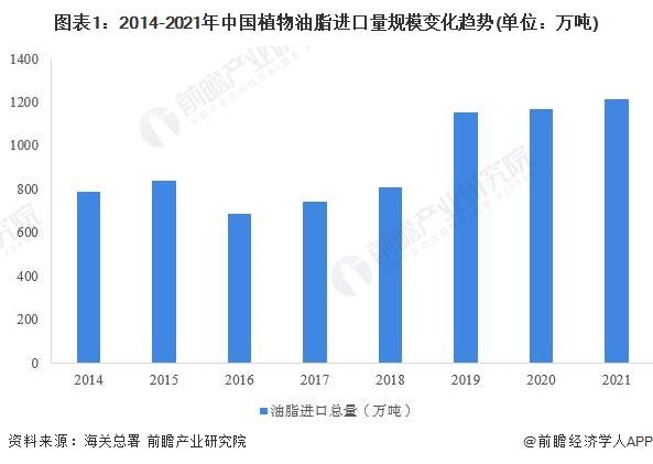 2022年中国植物油脂行业进口市场现状分析 棕榈油占比过半【组图】