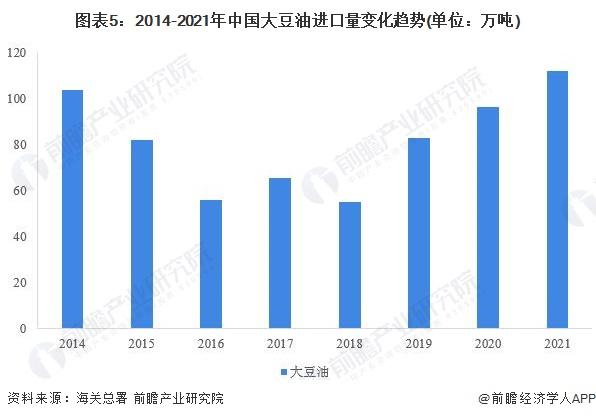 2022年中国植物油脂行业进口市场现状分析 棕榈油占比过半【组图】