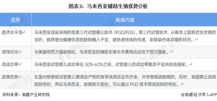 2022年中国辅助生殖跨境医疗市场发展现状分析 马来西亚为我国辅助生殖跨境医疗主要目的地【组图】