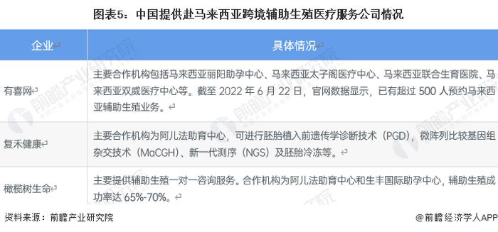 2022年中国辅助生殖跨境医疗市场发展现状分析 马来西亚为我国辅助生殖跨境医疗主要目的地【组图】