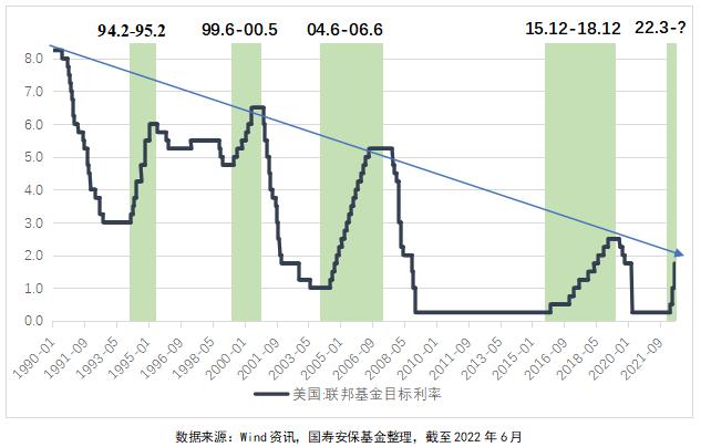 回溯美联储历次加息周期并探讨其本轮紧缩对国内债市的影响