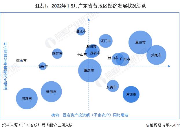 【城市聚焦】2022年1-5月广东省各市经济运行情况解读(附工业产值地均集约度、投资走势和消费水平等)