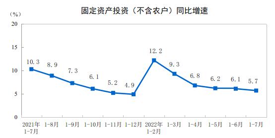 最新数据出炉！1-7月商品房销售额下降28.8%，7月16-24岁人口调查失业率19.9%，国家统计局解读……