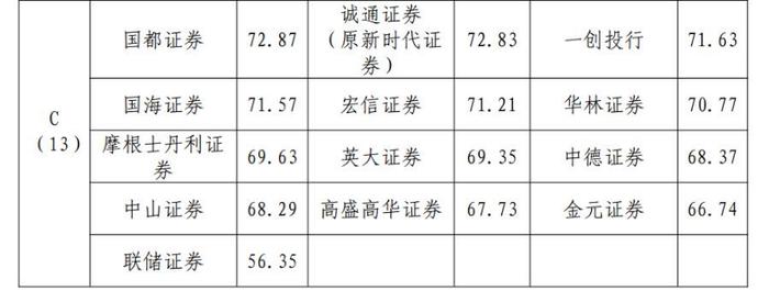 最新发布！企业债券主承销商信用评价结果出炉，25家获评A类