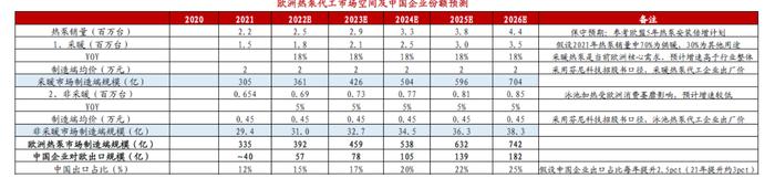 分析师周末密集覆盖，为什么说热泵将迎来“历史性机遇”？