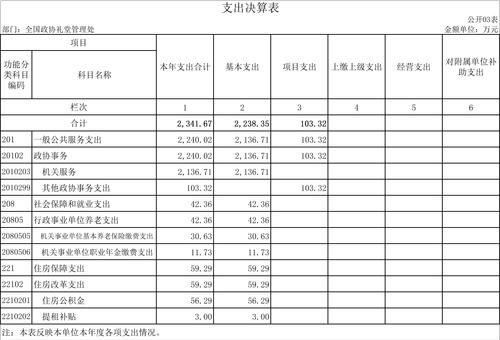 全国政协礼堂管理处2021年度部门决算