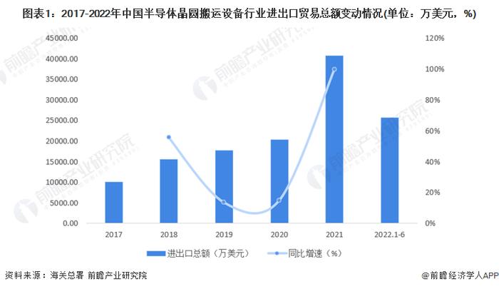 2022年中国半导体晶圆搬运设备进出口贸易概况 行业长期处于贸易逆差【组图】