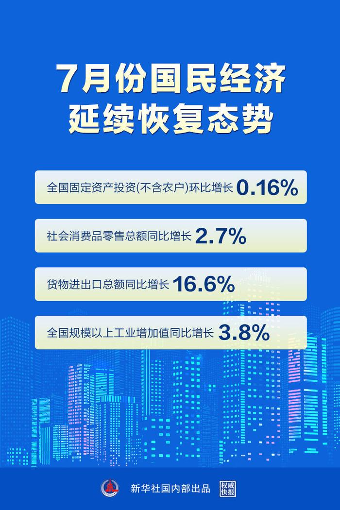 最新数据出炉！1-7月商品房销售额下降28.8%，7月16-24岁人口调查失业率19.9%，国家统计局解读……