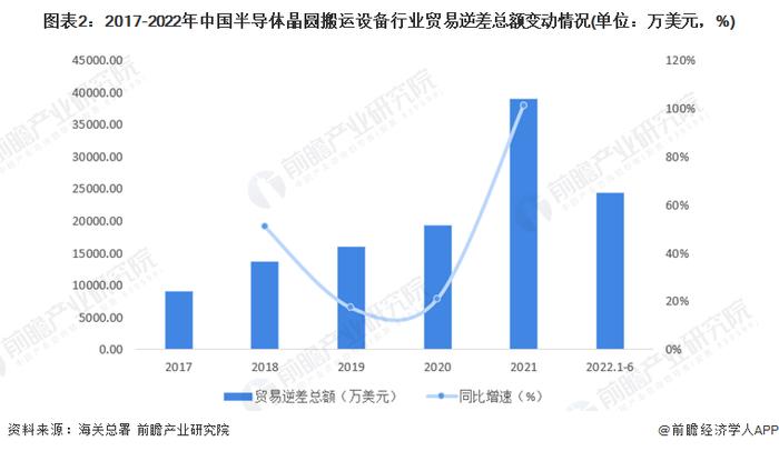 2022年中国半导体晶圆搬运设备进出口贸易概况 行业长期处于贸易逆差【组图】