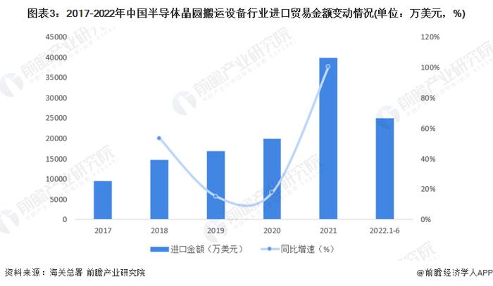 2022年中国半导体晶圆搬运设备进出口贸易概况 行业长期处于贸易逆差【组图】