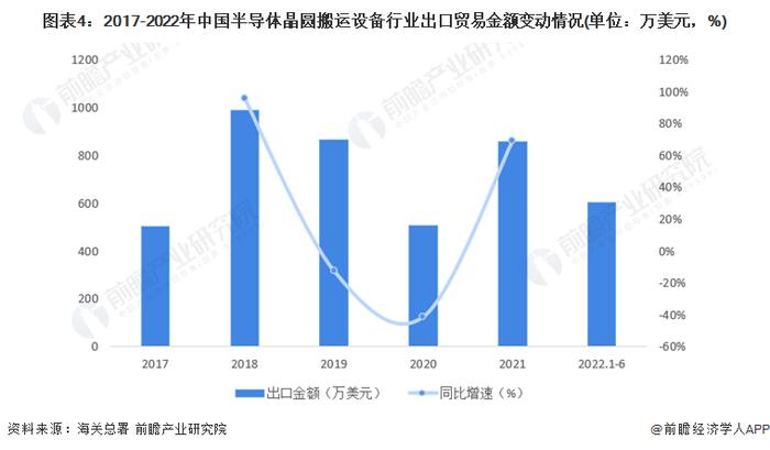 2022年中国半导体晶圆搬运设备进出口贸易概况 行业长期处于贸易逆差【组图】