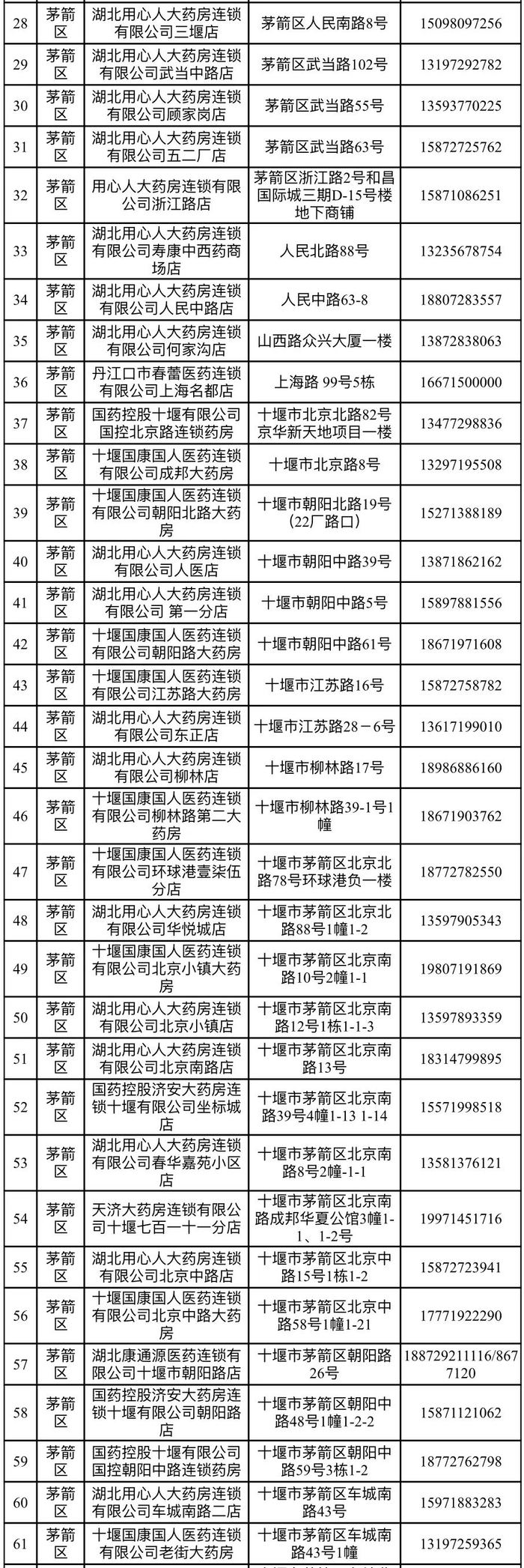 十堰城区药品保供企业名单公布!