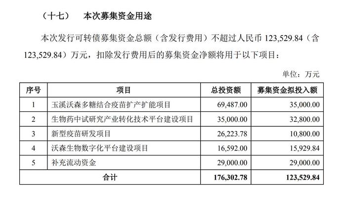 沃森生物Q2环比暴增890.12%但市场并不买账，超12亿可转债募资项目引发质疑，投资者喊话董事长李云春