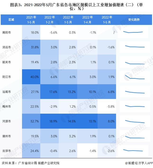 【城市聚焦】2022年1-5月广东省各市经济运行情况解读(附工业产值地均集约度、投资走势和消费水平等)