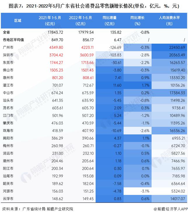 【城市聚焦】2022年1-5月广东省各市经济运行情况解读(附工业产值地均集约度、投资走势和消费水平等)