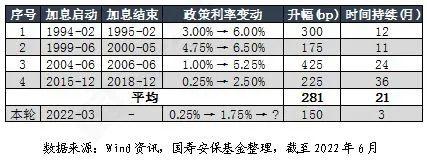 回溯美联储历次加息周期并探讨其本轮紧缩对国内债市的影响