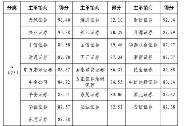 最新发布！企业债券主承销商信用评价结果出炉，25家获评A类