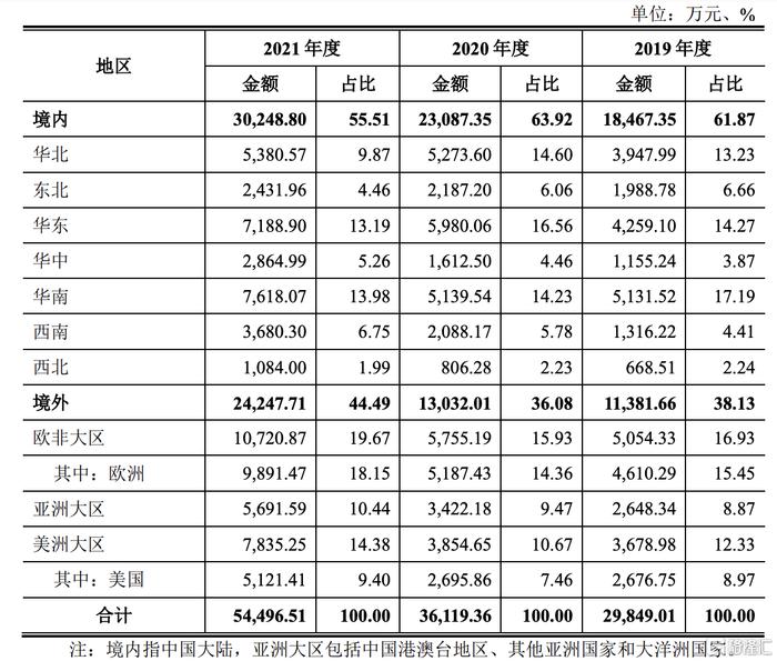 爱迪特创业板IPO，经销收入占比较高，主营业务毛利率逐年下降