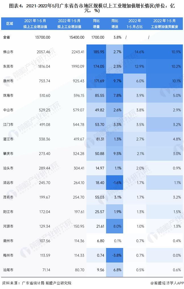 【城市聚焦】2022年1-5月广东省各市经济运行情况解读(附工业产值地均集约度、投资走势和消费水平等)