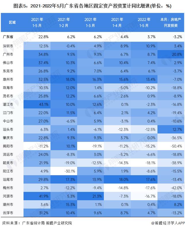 【城市聚焦】2022年1-5月广东省各市经济运行情况解读(附工业产值地均集约度、投资走势和消费水平等)