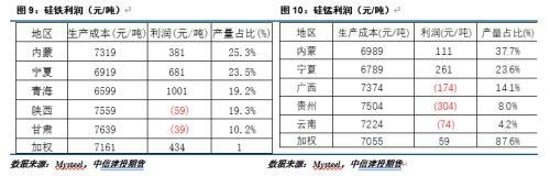 铁合金周报：青海开展节能诊断调研，价格明显上涨