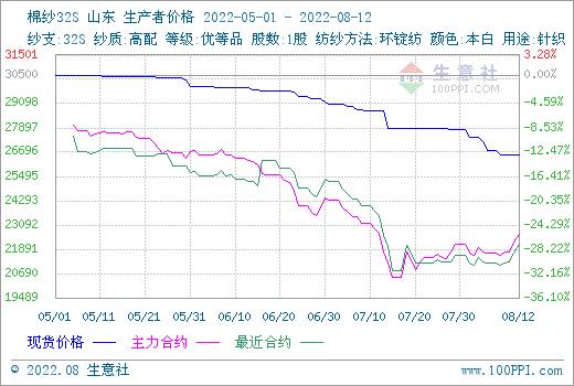 生意社：郑棉棉纱期货随外棉上涨 现货行情维持弱势