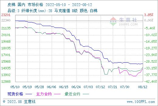 生意社：郑棉棉纱期货随外棉上涨 现货行情维持弱势