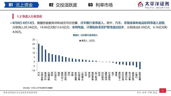 【太平洋策略-流动性周报】内外资加仓汽车、非银金融和食品饮料