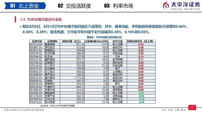 【太平洋策略-流动性周报】内外资加仓汽车、非银金融和食品饮料