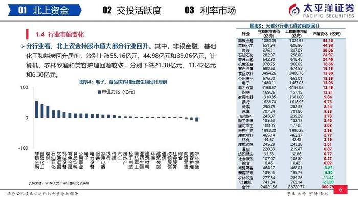 【太平洋策略-流动性周报】内外资加仓汽车、非银金融和食品饮料