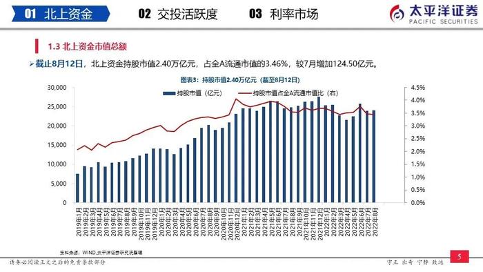 【太平洋策略-流动性周报】内外资加仓汽车、非银金融和食品饮料