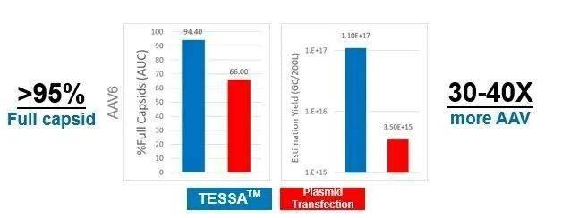 药明康德：AAV载体生产效率提高30-40倍 TESSA技术重新定义CGT制造标准