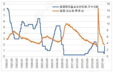 回溯美联储历次加息周期并探讨其本轮紧缩对国内债市的影响