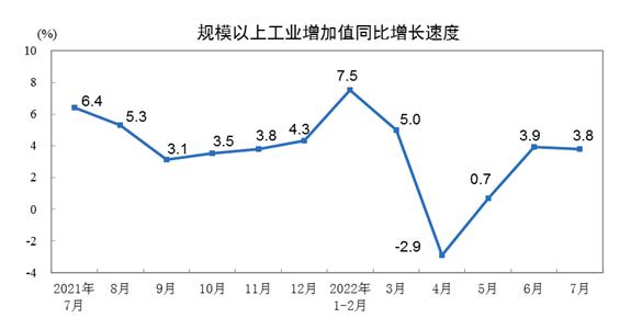 最新数据出炉！1-7月商品房销售额下降28.8%，7月16-24岁人口调查失业率19.9%，国家统计局解读……