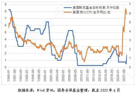 回溯美联储历次加息周期并探讨其本轮紧缩对国内债市的影响