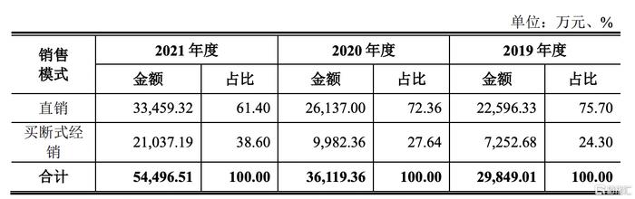 爱迪特创业板IPO，经销收入占比较高，主营业务毛利率逐年下降