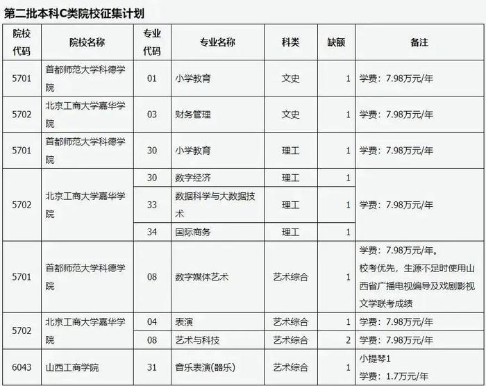 抓紧填报！山西省部分二本C类院校仍有缺额