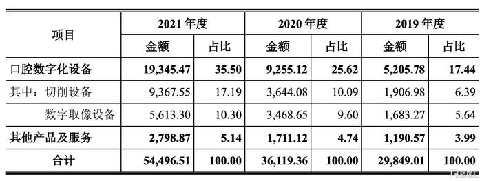 爱迪特创业板IPO，经销收入占比较高，主营业务毛利率逐年下降