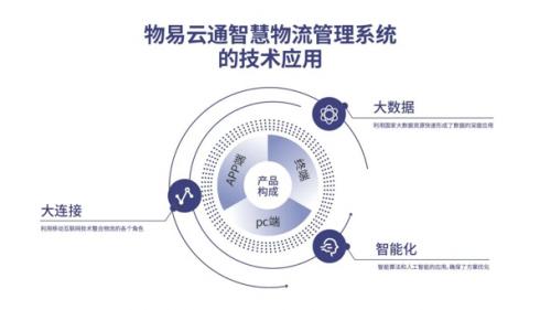 物易云通智慧物流管理系统获评中国“物流数字化应用创新案例”