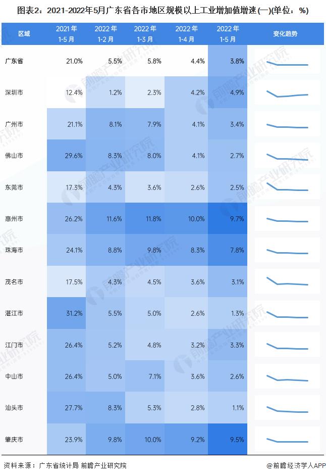 【城市聚焦】2022年1-5月广东省各市经济运行情况解读(附工业产值地均集约度、投资走势和消费水平等)